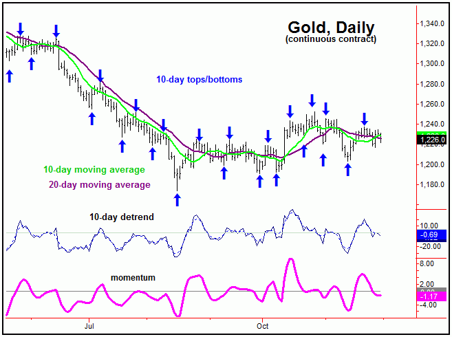 gold daily continuous contract