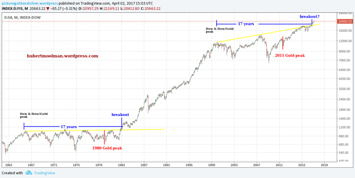 1980 and 2011 gold peak chart