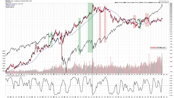 gold compared to sp500