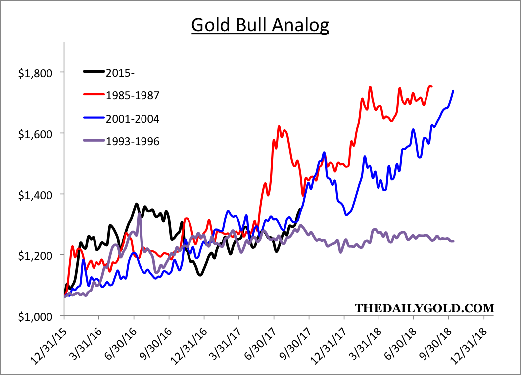 gold bull analog chart