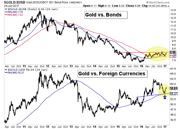 gold versus bonds and foreign currency chart
