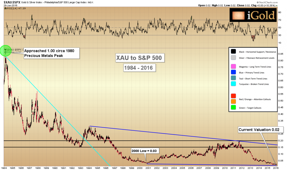 gold and silver index