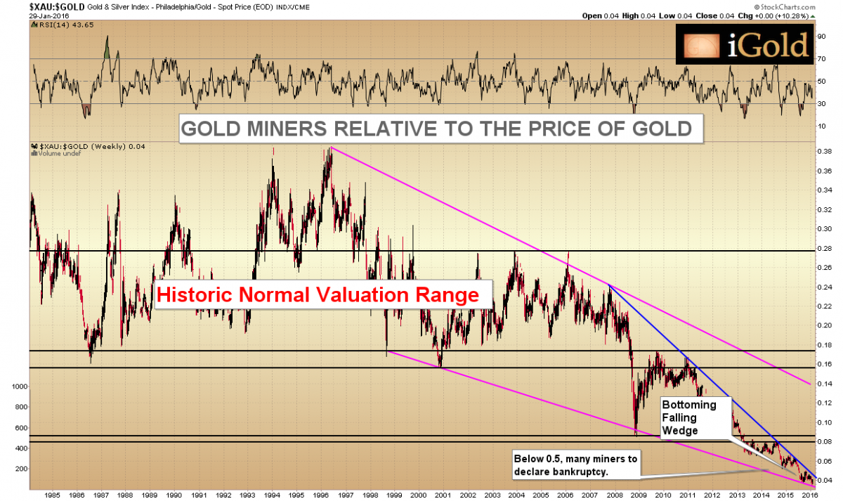 gold miners relative to the price of gold