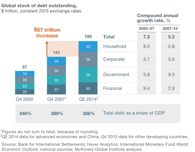 global stock of debt outstanding