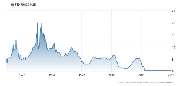 US Fed funds rate