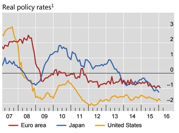 real policy rates