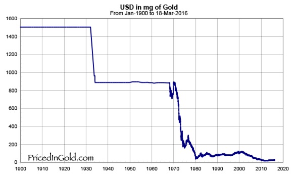 USD in mg of gold