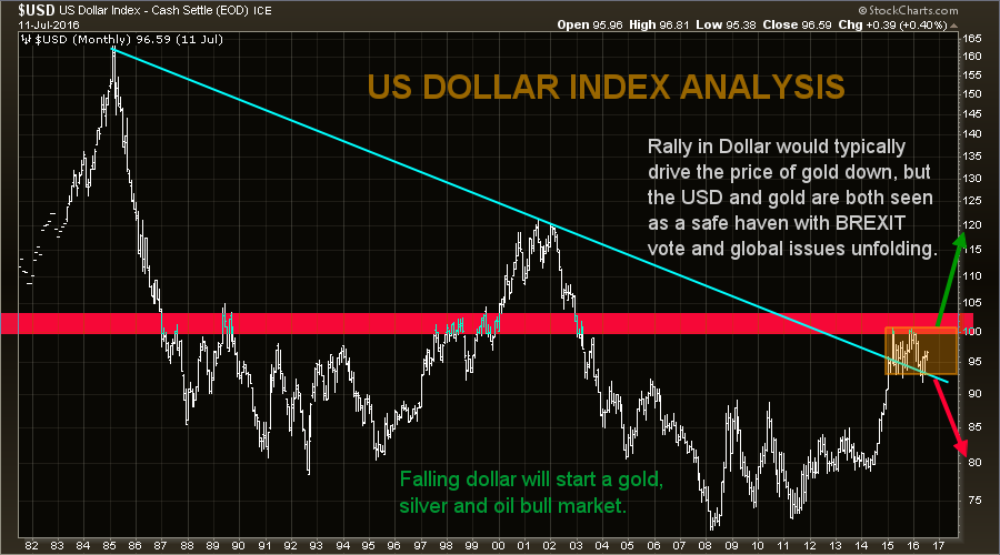 US dollar index analysis