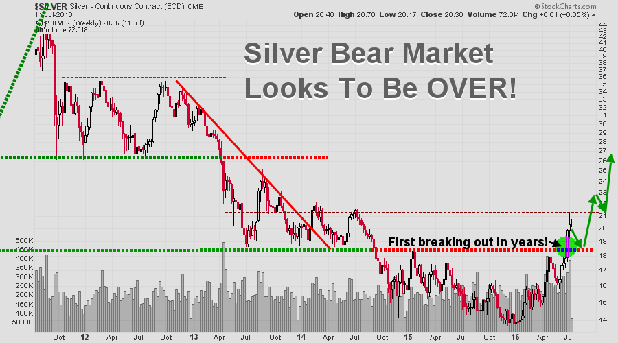 silver bear market over