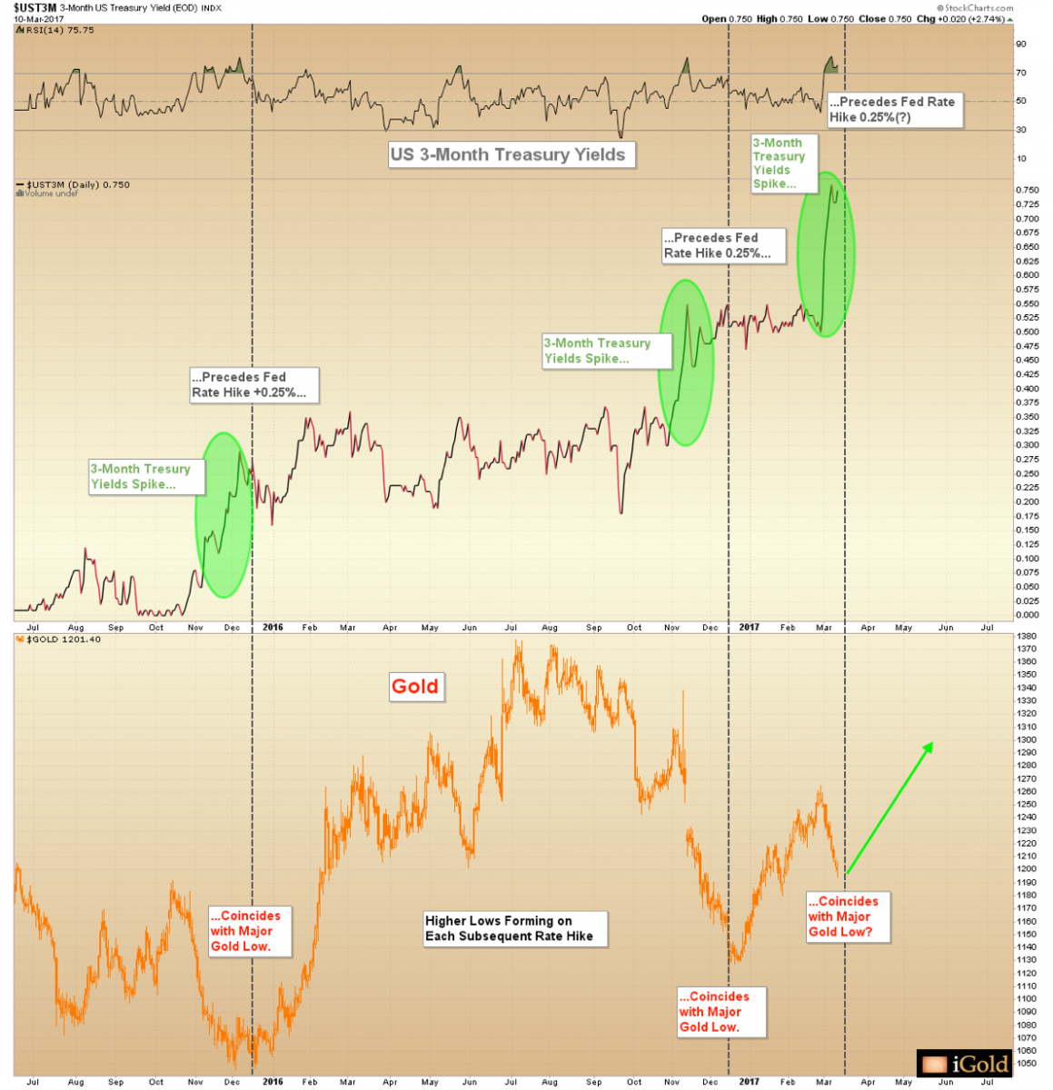 US 3 Month treasury yields chart