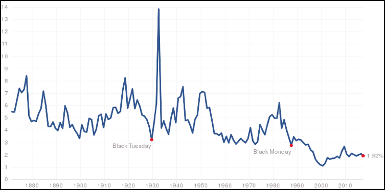 dividend yield chart