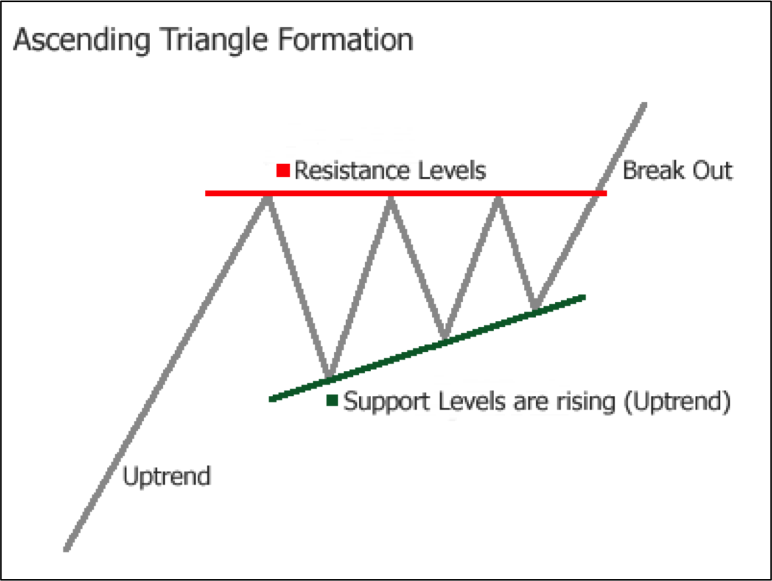 ascending triangle formation forex