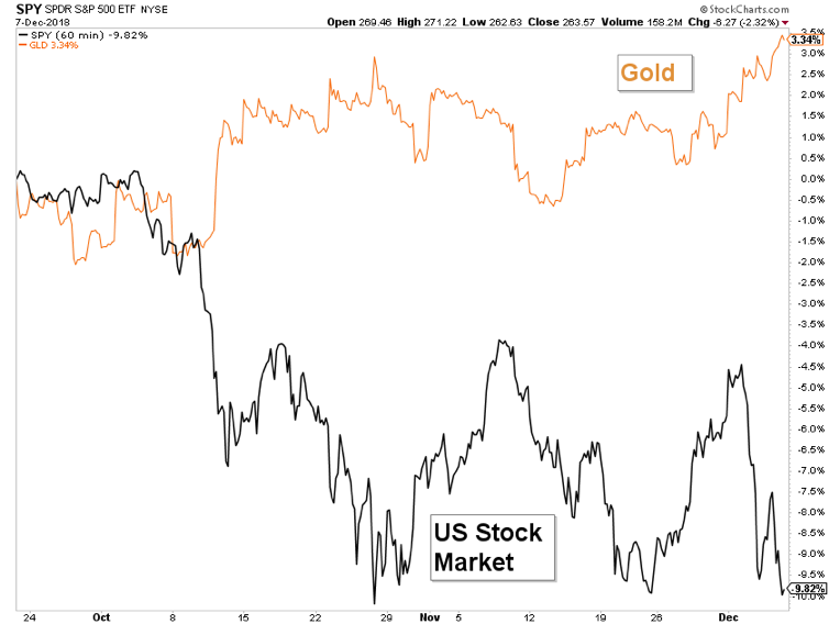 SPDR SP500 chart