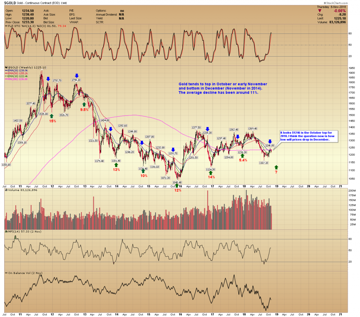 gold continuous contract chart