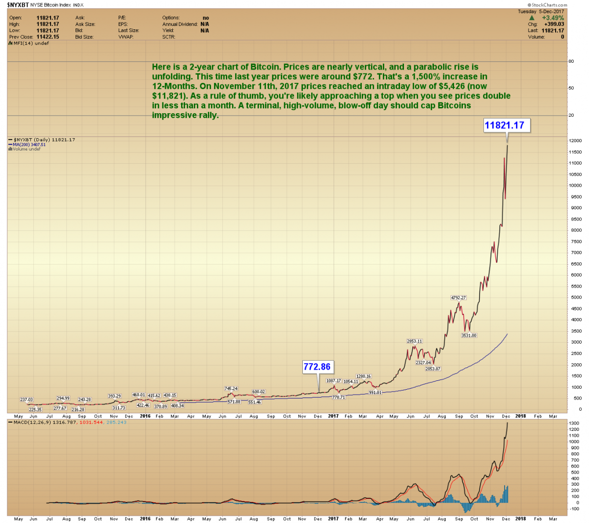 bitcoin index chart