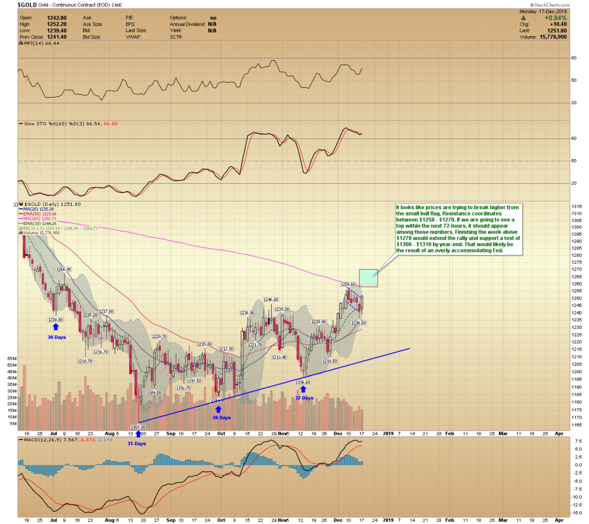 gold continuous contract chart