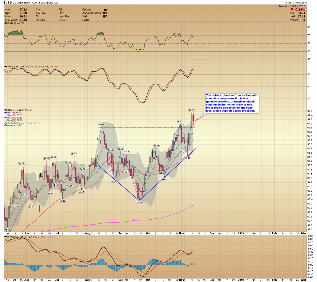 US Dollar Index chart