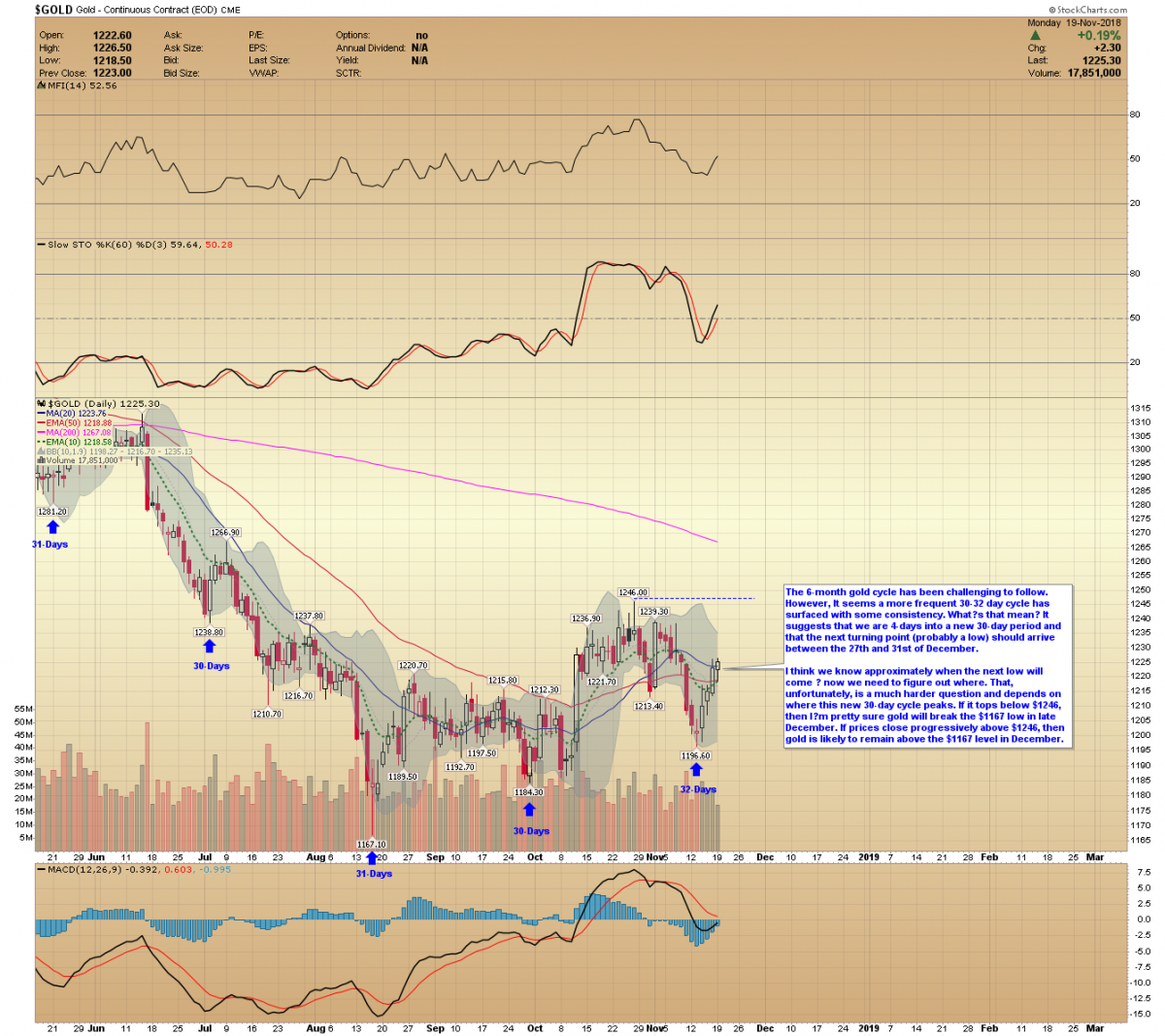 60 Day Gold Price Chart