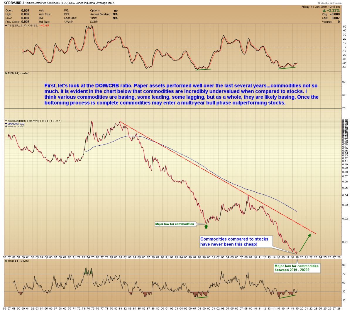 CRB INDU chart