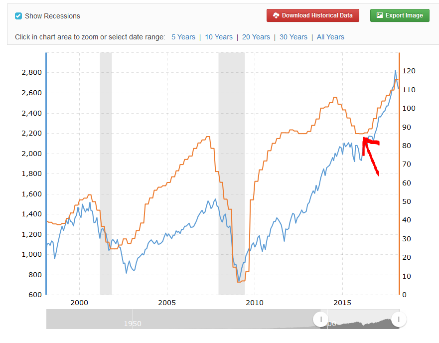 recessions chart