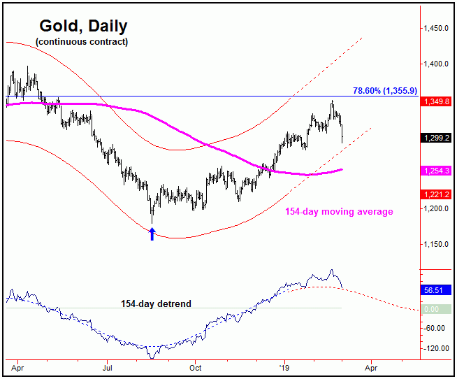 gold daily continuous contract chart