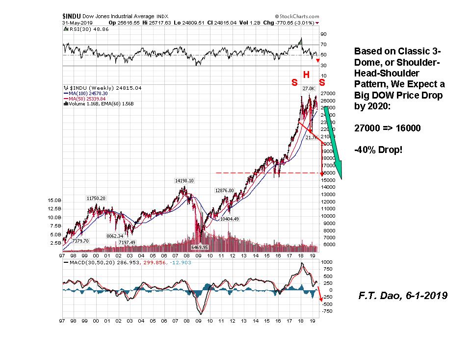 INDU chart