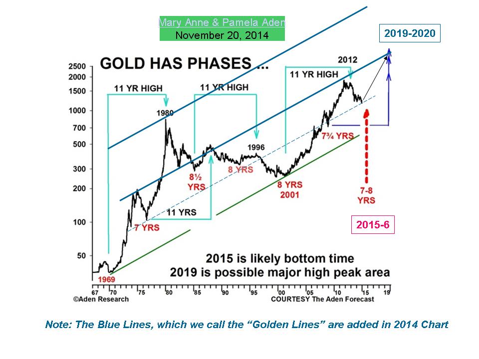 Forecast By Golden Trend Lines 2019 - 2021 | Gold-Eagle News