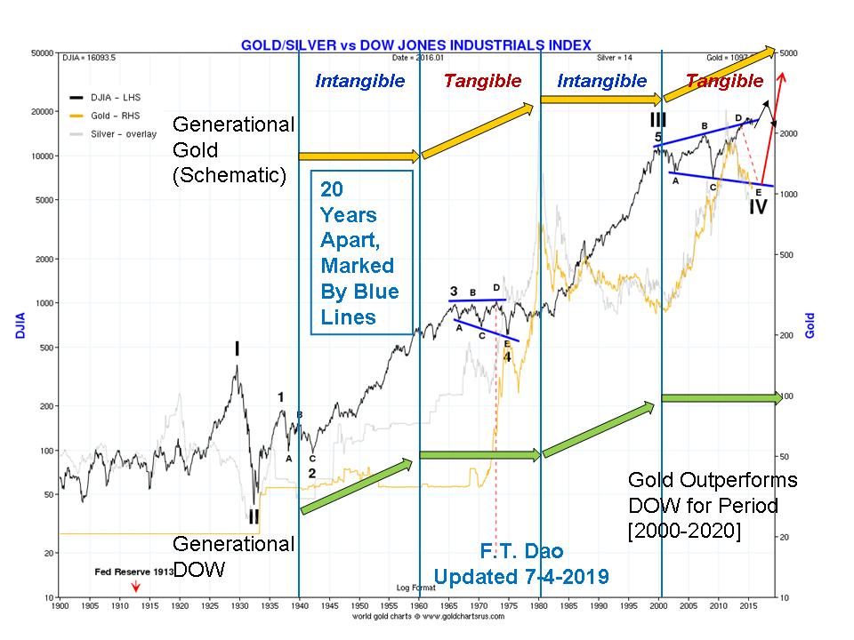 Gold Chart 1900