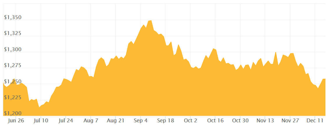 gold price chart