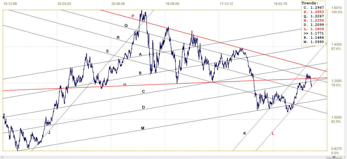 Euro-dollar chart