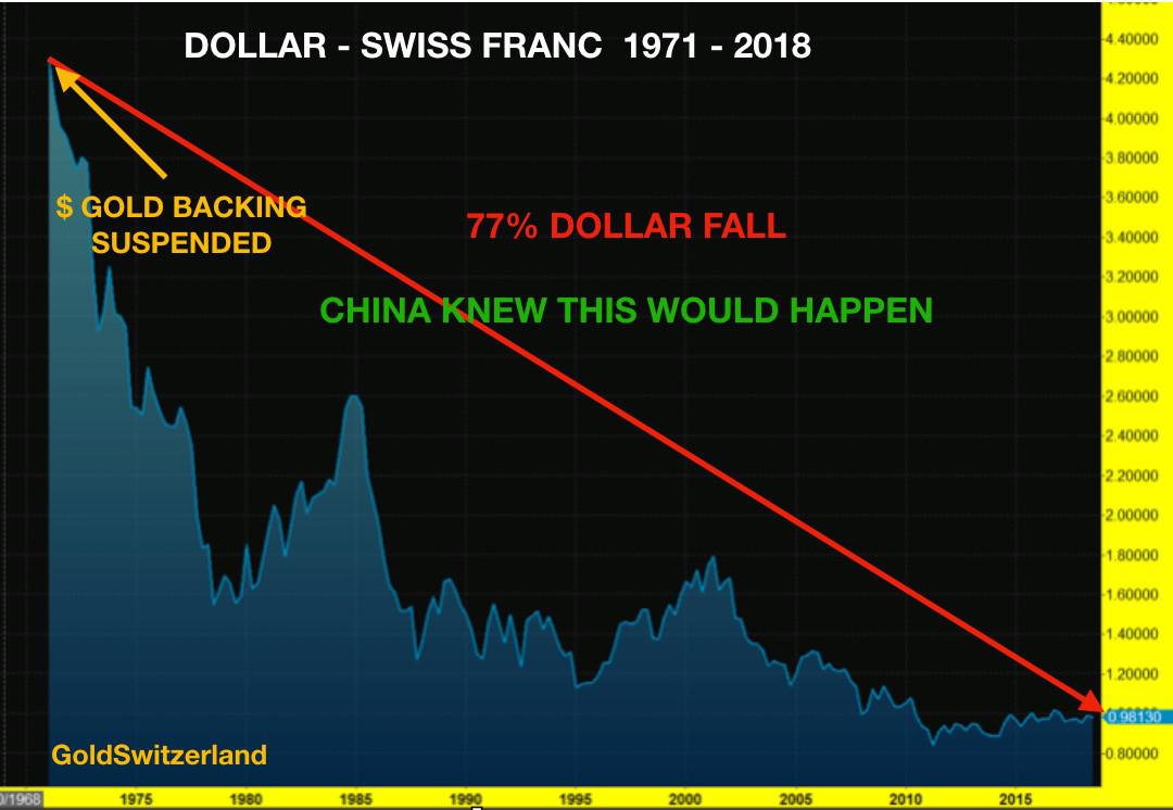 Dollar SWiss Franc chart