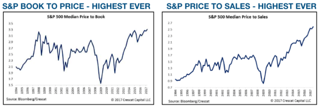 S&P Book to price and price to sales  chart