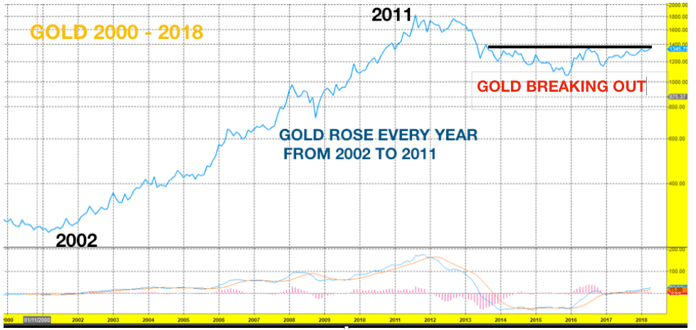 gold breakout chart