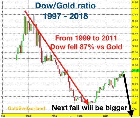 Dow/Gold ratio chart