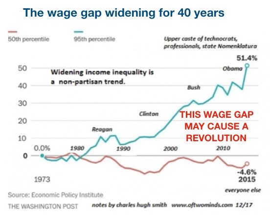 wage gap widening chart