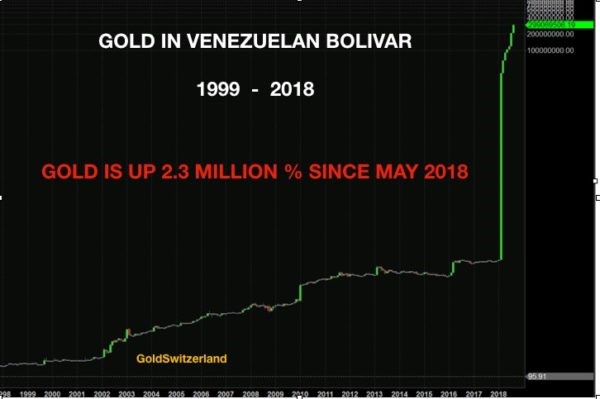 gold in Venezuela chart