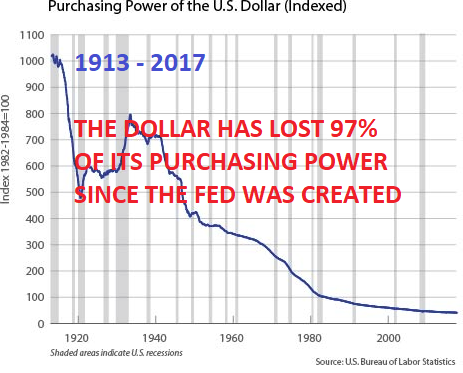 dollar chart