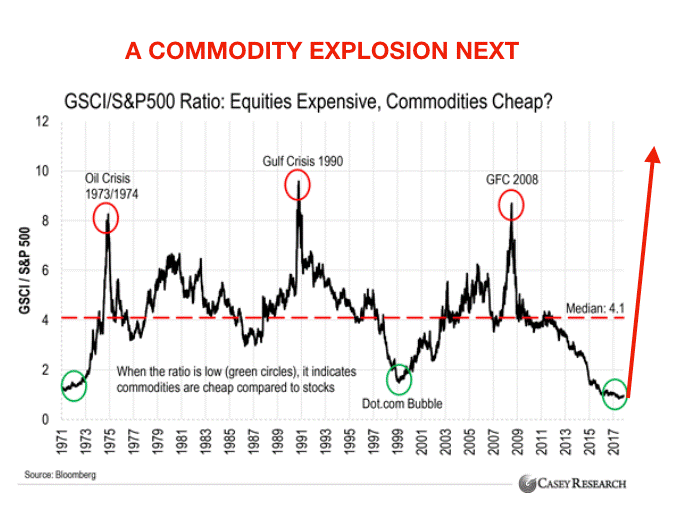 commodities chart
