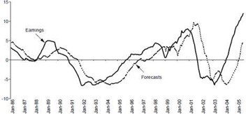 earnings vs. forecast chart