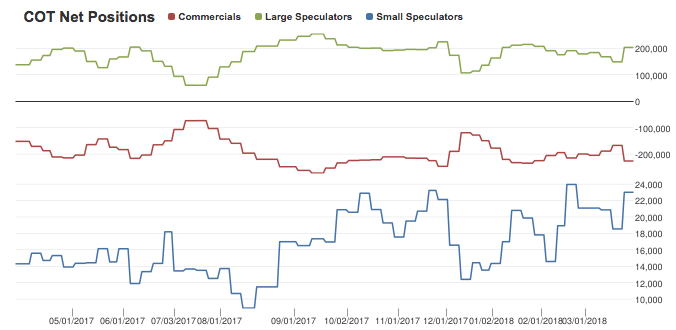 COT Net positions