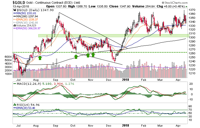 gold continuous contract chart