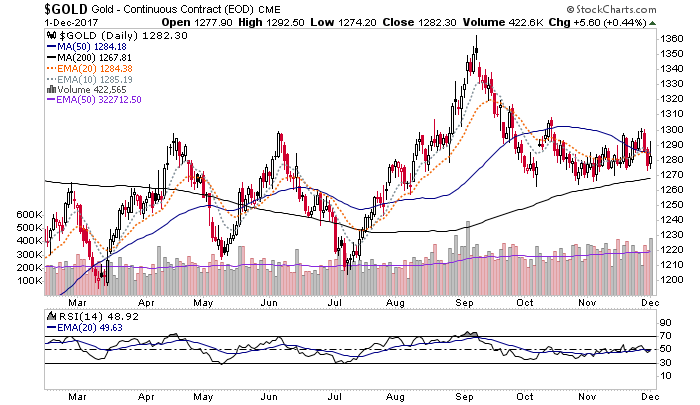 gold continuous contract chart