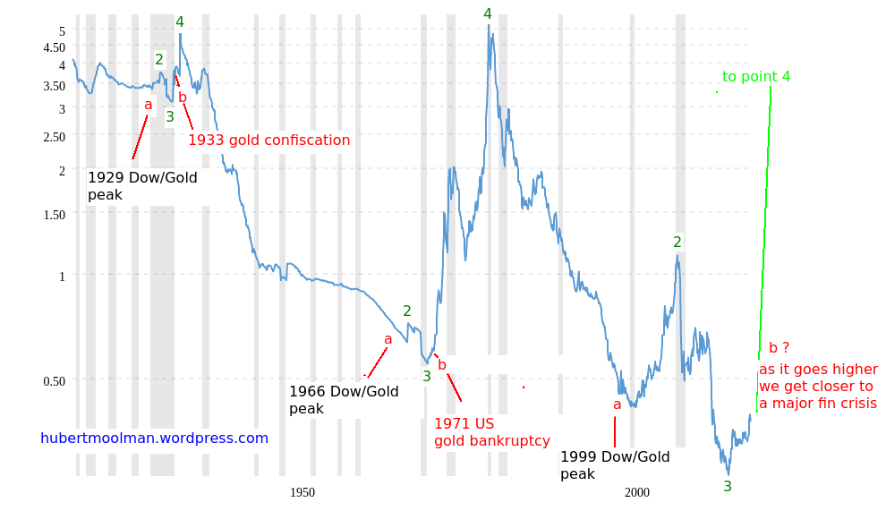 gold through the years chart