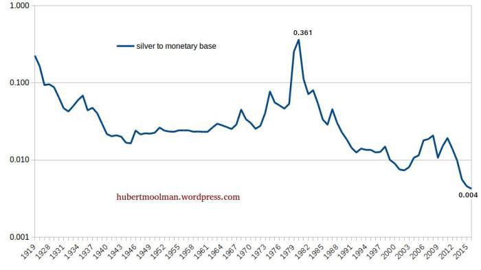 silver to monetary base