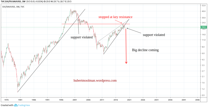 Dow/Gold Ratio