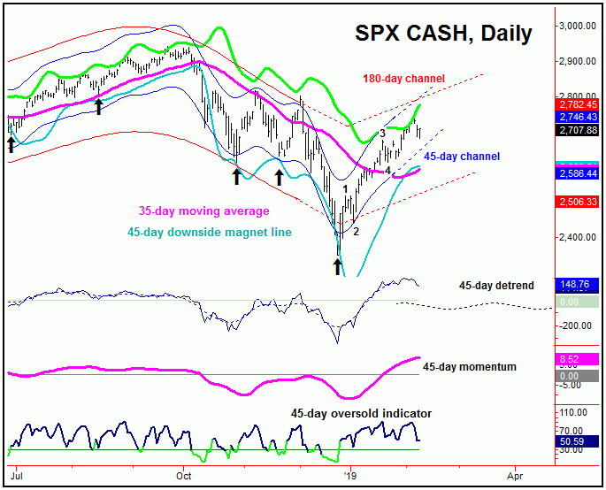 SPX cash daily chart