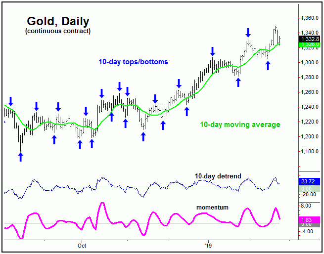 gold daily continuous contract