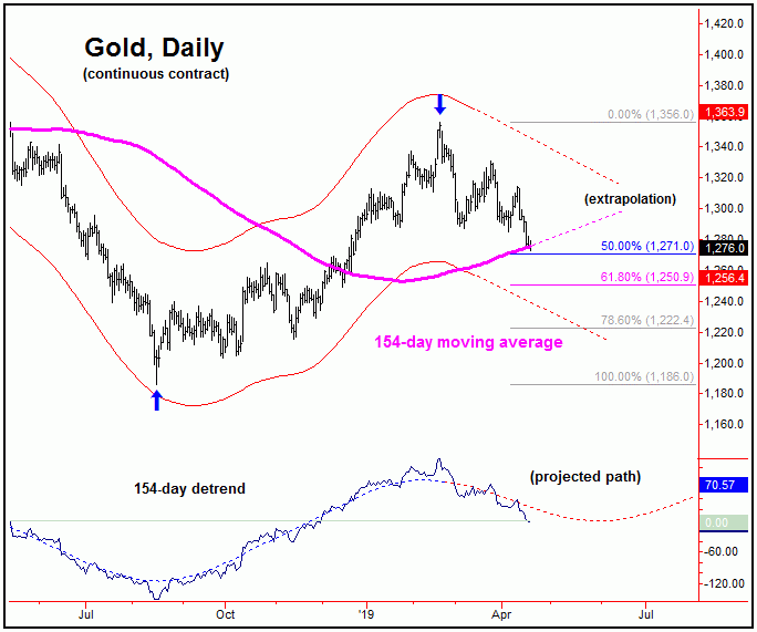 gold daily continuous contract