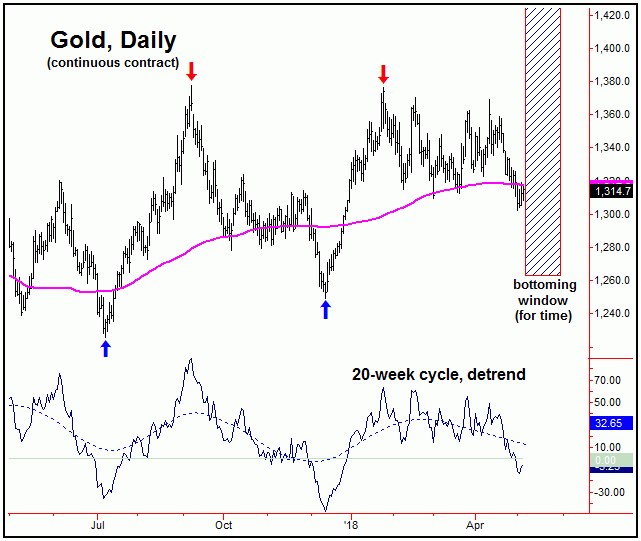 gold daily chart