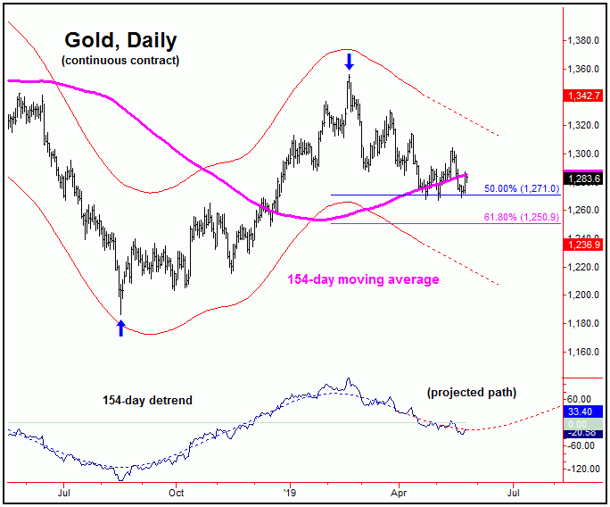 gold daily continuous contract